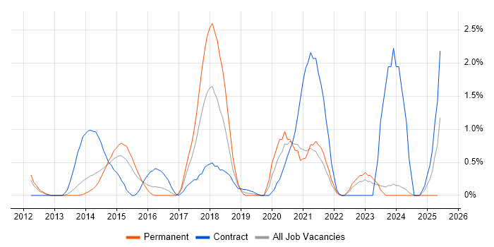 Job vacancy trend for BPMN in Northampton Job vacancy trend for BPMN in Northampton