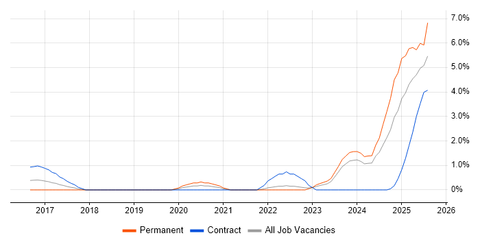 Job vacancy trend for BPSS Clearance in Northampton Job vacancy trend for BPSS Clearance in Northampton