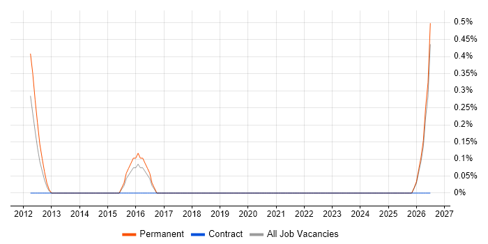 Brand Awareness job vacancy trend in Northampton