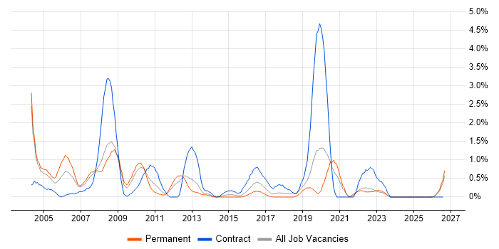 Break/Fix job vacancy trend in Northampton