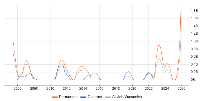 Broadband job vacancy trend in Northampton