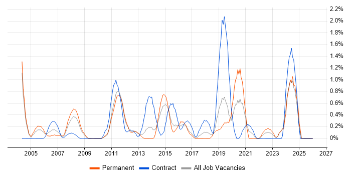 Budgeting and Forecasting job vacancy trend in Northampton
