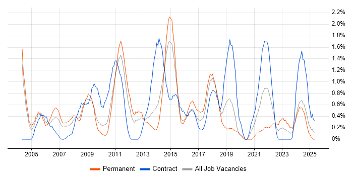Job vacancy trend for Budgeting in Northampton Job vacancy trend for Budgeting in Northampton