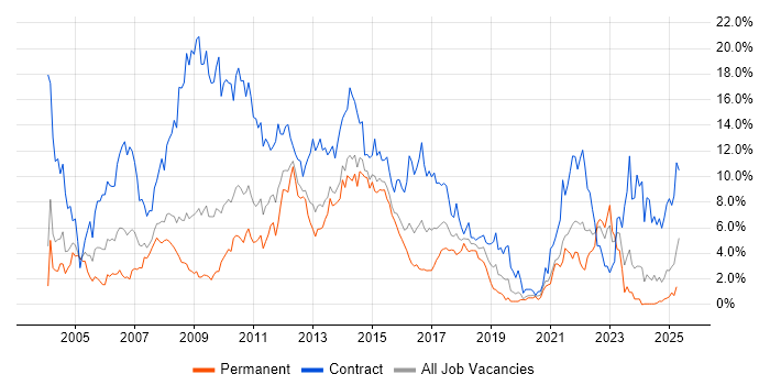 Job vacancy trend for Business Analyst in Northampton Job vacancy trend for Business Analyst in Northampton