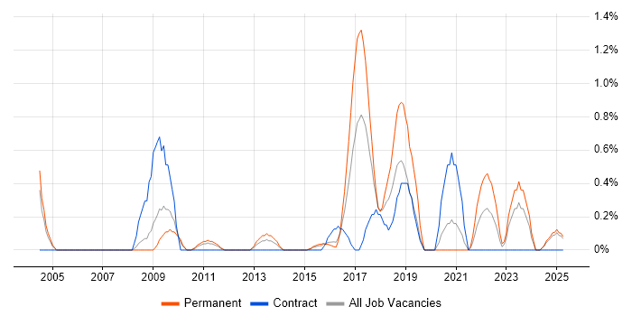 Job vacancy trend for Business Analytics in Northampton