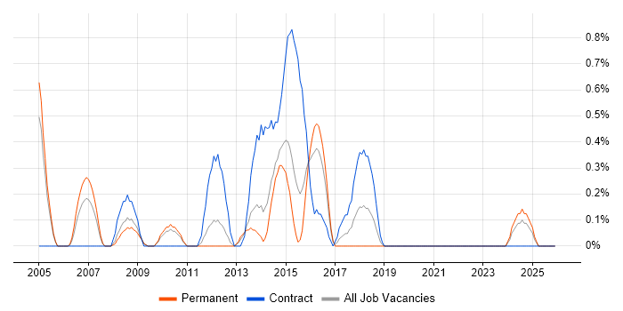 Business Architect job vacancy trend in Northampton