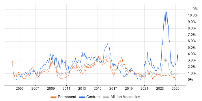Job vacancy trend for Business Case in Northampton Job vacancy trend for Business Case in Northampton