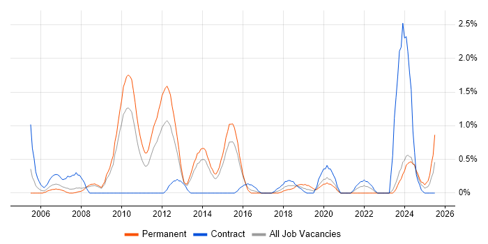 Job vacancy trend for Business Change Management in Northampton