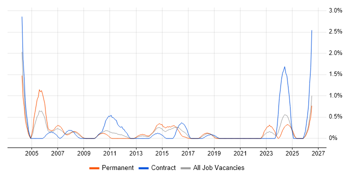 Business Consultant job vacancy trend in Northampton