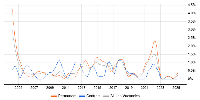 Job vacancy trend for Business Continuity in Northampton