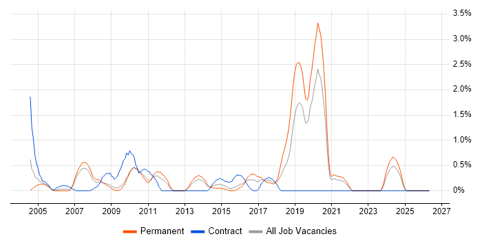 Business Developer job vacancy trend in Northampton