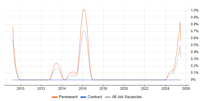 Job vacancy trend for Business Development Executive in Northampton Job vacancy trend for Business Development Executive in Northampton