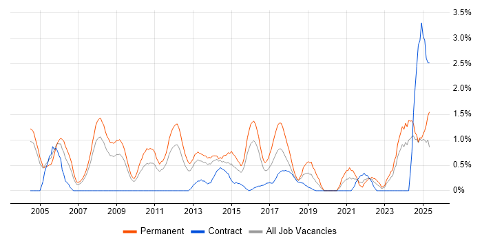 Job vacancy trend for Business Development in Northampton Job vacancy trend for Business Development in Northampton