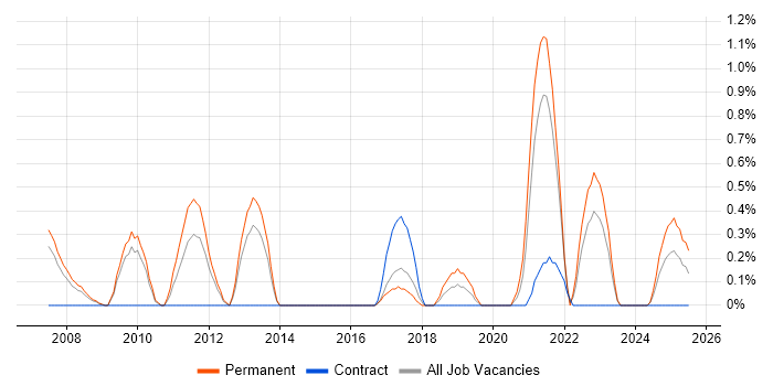 Job vacancy trend for Business Forecasting in Northampton