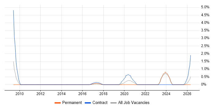 Business Intelligence Data Analyst job vacancy trend in Northampton