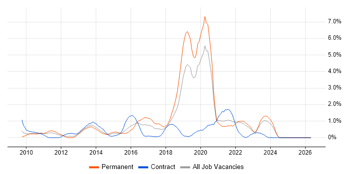 Business Intelligence Developer job vacancy trend in Northampton