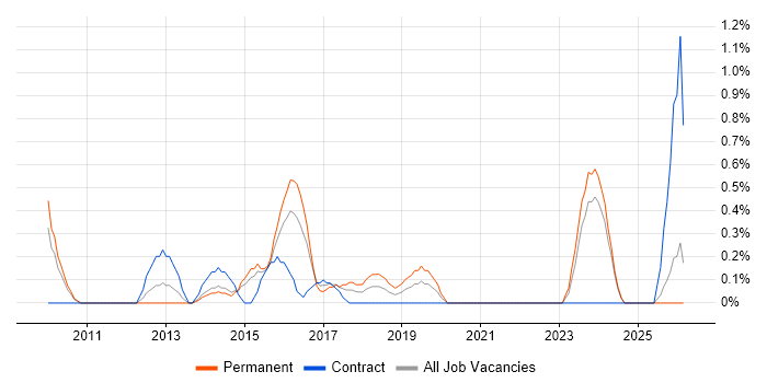 Business Intelligence Lead job vacancy trend in Northampton