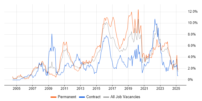 Job vacancy trend for Business Intelligence in Northampton