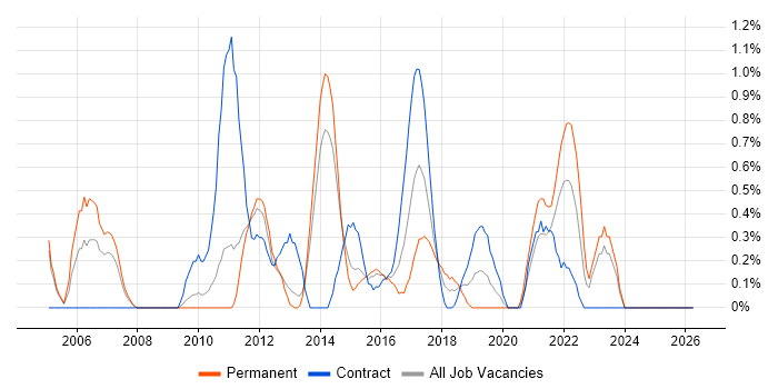 Business IT Analyst job vacancy trend in Northampton