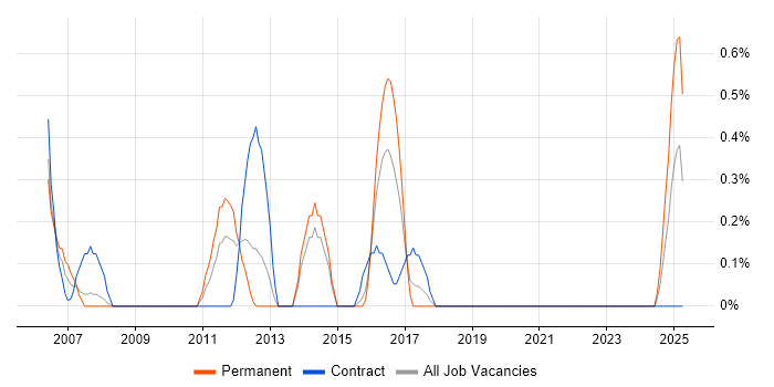 Job vacancy trend for Business Process Manager in Northampton