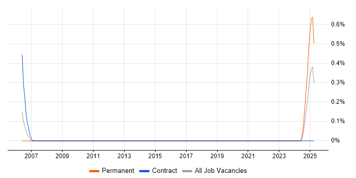 Job vacancy trend for Business Process Project Manager in Northampton