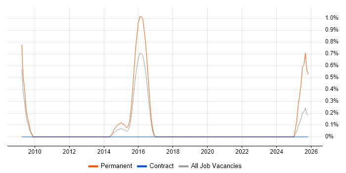 Business Sales Executive job vacancy trend in Northampton