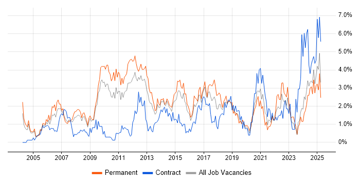 Job vacancy trend for Business Strategy in Northampton