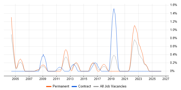Business Systems Manager job vacancy trend in Northampton