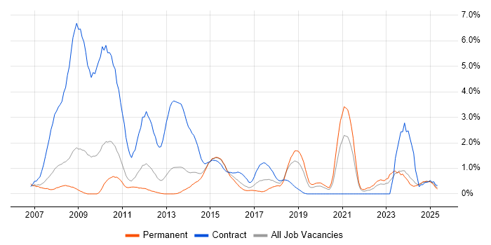 Job vacancy trend for Business Transformation in Northampton