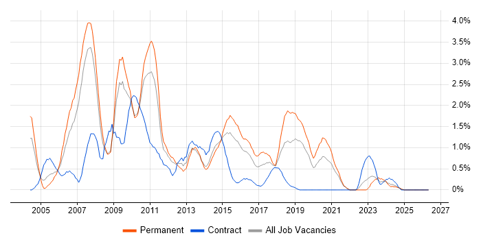 BusinessObjects job vacancy trend in Northampton