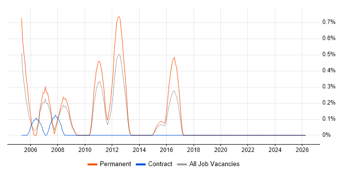 C++/C# Developer job vacancy trend in Northampton