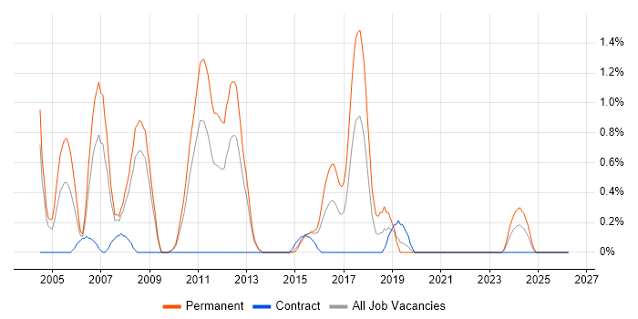 C++ Developer job vacancy trend in Northampton