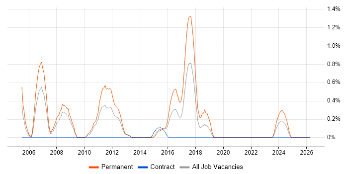 C++ Software Developer job vacancy trend in Northampton