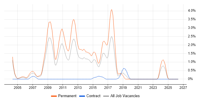 C++ Software Engineer job vacancy trend in Northampton