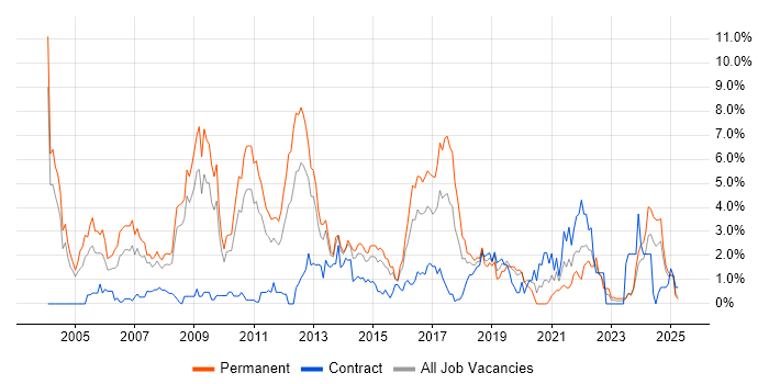 Job vacancy trend for C++ in Northampton