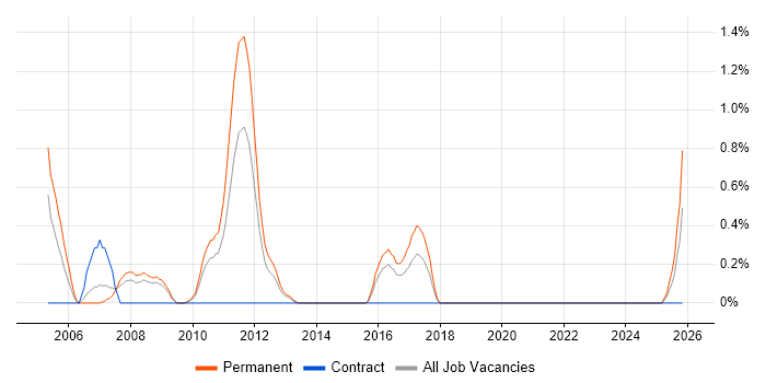 C Developer job vacancy trend in Northampton