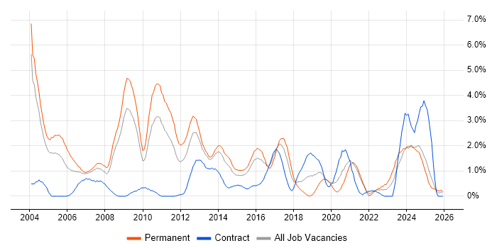 C job vacancy trend in Northampton