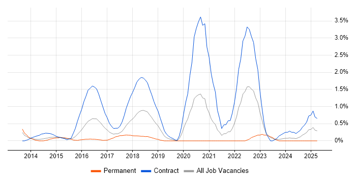 Job vacancy trend for CA Agile Central in Northampton Job vacancy trend for CA Agile Central in Northampton