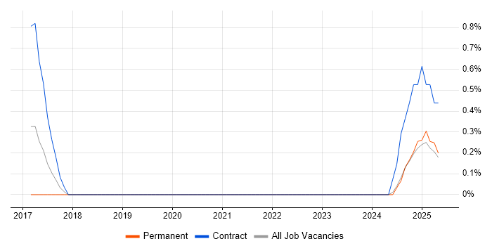 Job vacancy trend for CANalyzer in Northampton