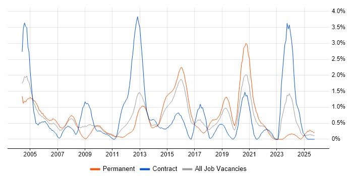 Capacity Planning job vacancy trend in Northampton