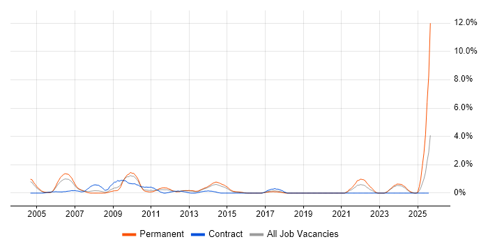 Job vacancy trend for CCA in Northampton