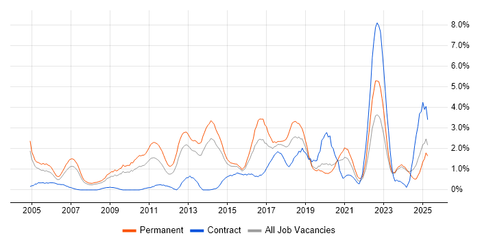 Job vacancy trend for CCNA in Northampton Job vacancy trend for CCNA in Northampton