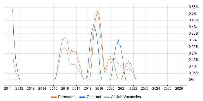 CEH job vacancy trend in Northampton