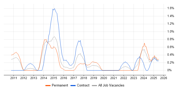 Job vacancy trend for CentOS in Northampton