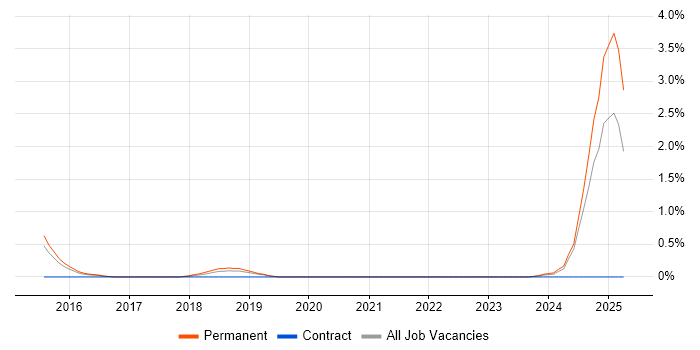 Job vacancy trend for CESG Certified Professional in Northampton