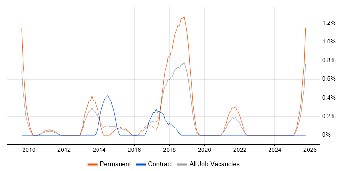 Change Advisory Board job vacancy trend in Northampton