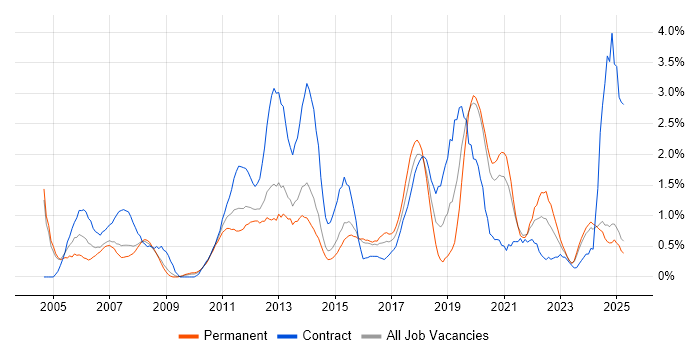 Job vacancy trend for Change Control in Northampton Job vacancy trend for Change Control in Northampton
