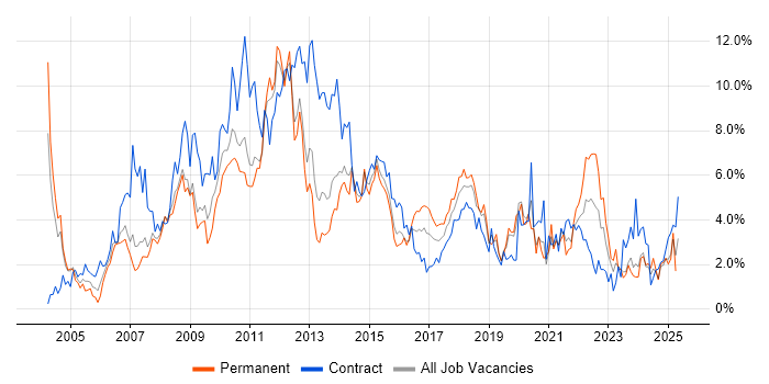 Job vacancy trend for Change Management in Northampton Job vacancy trend for Change Management in Northampton
