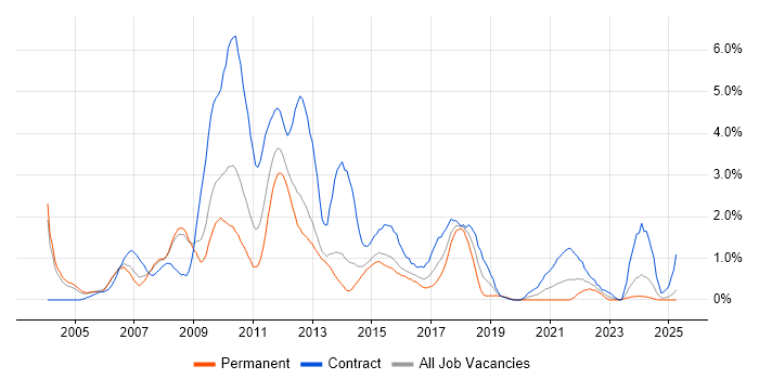 Job vacancy trend for Change Manager in Northampton Job vacancy trend for Change Manager in Northampton