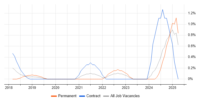 Job vacancy trend for Chatbot in Northampton